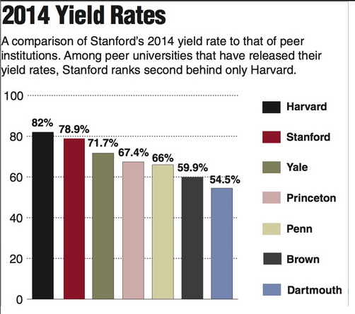 Stanford undergraduate yield rate rises to 78.9 percent | The Stanford Daily