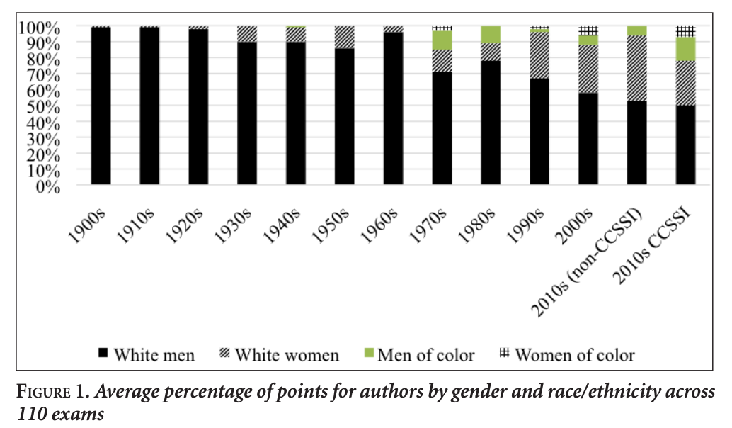 A bar graph from Levine’s study showing the average percentage of points for authors by gender and race/ethnicity across 110 exams